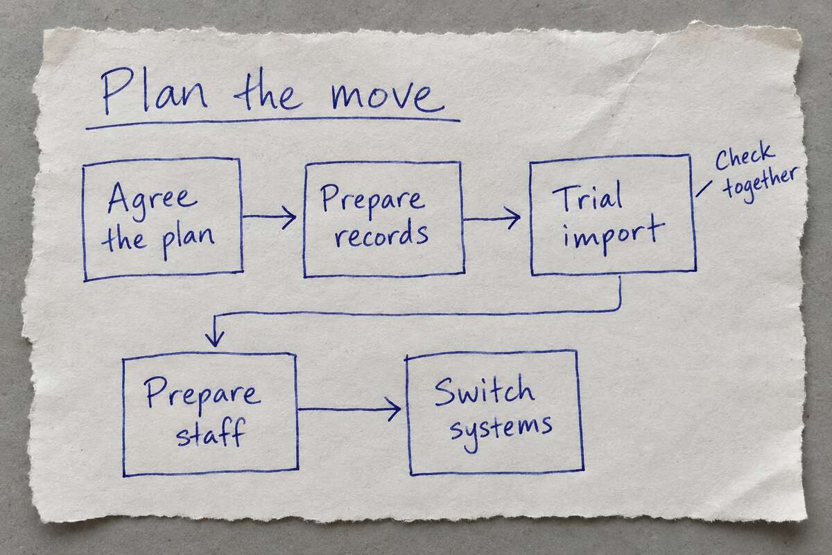 Handwritten migration plan on scrap paper: agree the plan, prepare records, trial import and check together, prepare staff, then switch systems